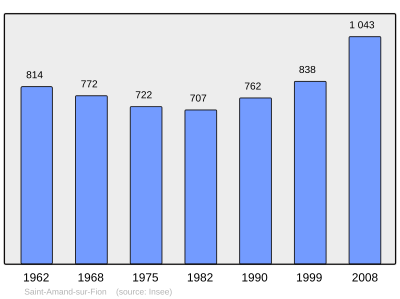 Reference: 
 INSEE [2]