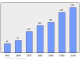 Evolucion de la populacion