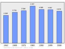 Bestand:Population_-_Municipality_code_88415.svg