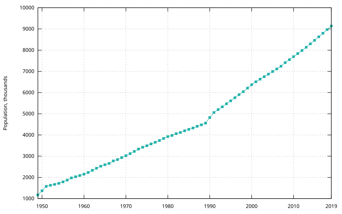 Panama Population Chart