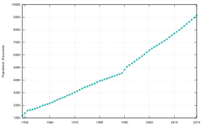 Population growth