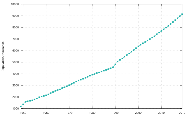 https://upload.wikimedia.org/wikipedia/commons/thumb/9/9d/Population_of_Israel_since_1949.svg/600px-Population_of_Israel_since_1949.svg.png