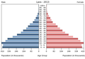 English: The population pyramid of Laos illustrates the age and sex structure of population and may provide insights about political and social stability, as well as economic development. The population is distributed along the horizontal axis, with males shown on the left and females on the right. The male and female populations are broken down into 5-year age groups represented as horizontal bars along the vertical axis, with the youngest age groups at the bottom and the oldest at the top. The shape of the population pyramid gradually evolves over time based on fertility, mortality, and international migration trends. Українська: Віково-статева піраміда населення Лаосу за 2013 рік. Вона дає наочне уявлення про вікову і статеву структура населення країни, може слугувати джерелом інформації про політичну і соціальну стабільність, економічний розвиток. Блакитними кольорами ліворуч, у вигляді горизонтальних смуг показані вікові групи (з кроком 5 років кожна) чоловічої статі, праворуч рожевими — жіночої. Наймолодші вікові групи — внизу, найстаріші — вгорі. Форма піраміди поступово еволюціонує з плином часу під впливом чинників народжуваності, смертності і світової міграції.