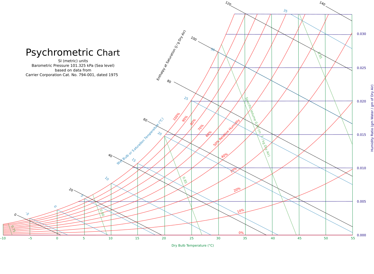 Carrier Psychrometric Chart Software