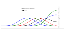 Figure 2: The reflection of the pulse. The successive positions of the pulse is drawn green, blue, black, red, green, blue. The initial green curve is the final curve of figure 1 Pulse reflection free end 2.svg
