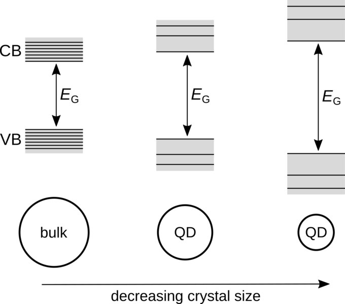 File:Quantum confinement effects in the band diagram of quantum dots.tif