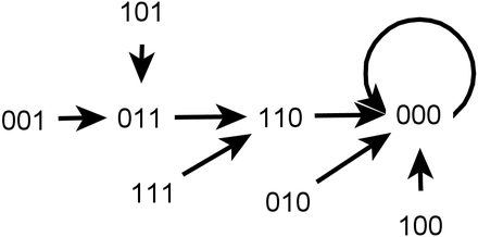 Phase space of the sequential dynamical system SDSphase1.png