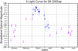 <span class="mw-page-title-main">SN 2005ap</span> Energetic supernova ievent of 2005 in constellation Coma Berenices