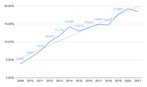Market share data of Safari Safari's market Share from 2009 to 2021.svg