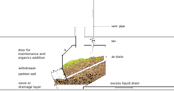 Schematic of the composting chamber which is located below the toilet seat Schematic of the composting chamber.svg