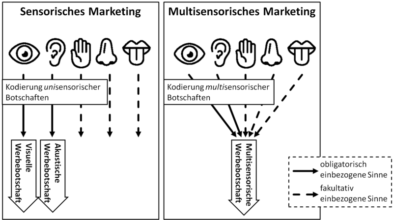 File:Sensorisches Marketing versus Multisensorisches Marketing.png
