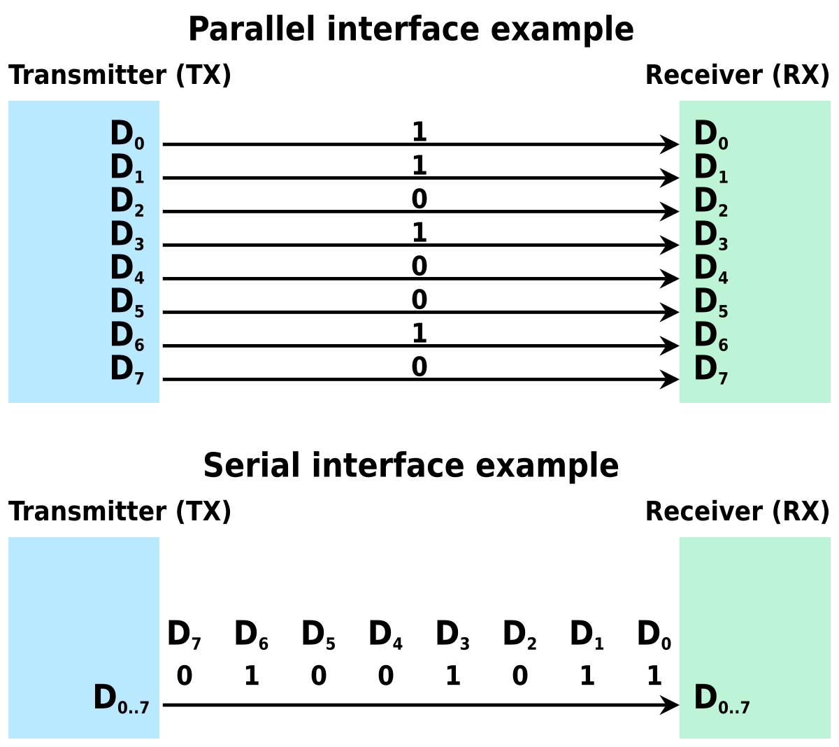 Serial communication - Wikipedia