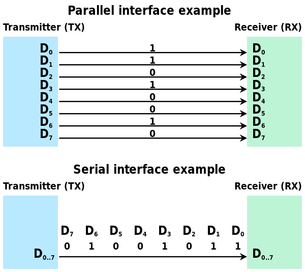 Serial and parallel data transmission of 010010112. Standard bit sequence is least significant bit first (D0 to D7 in acending order).[1] D0 is received first via serial transmission. All bits are received simultaneously via parallel transmission.