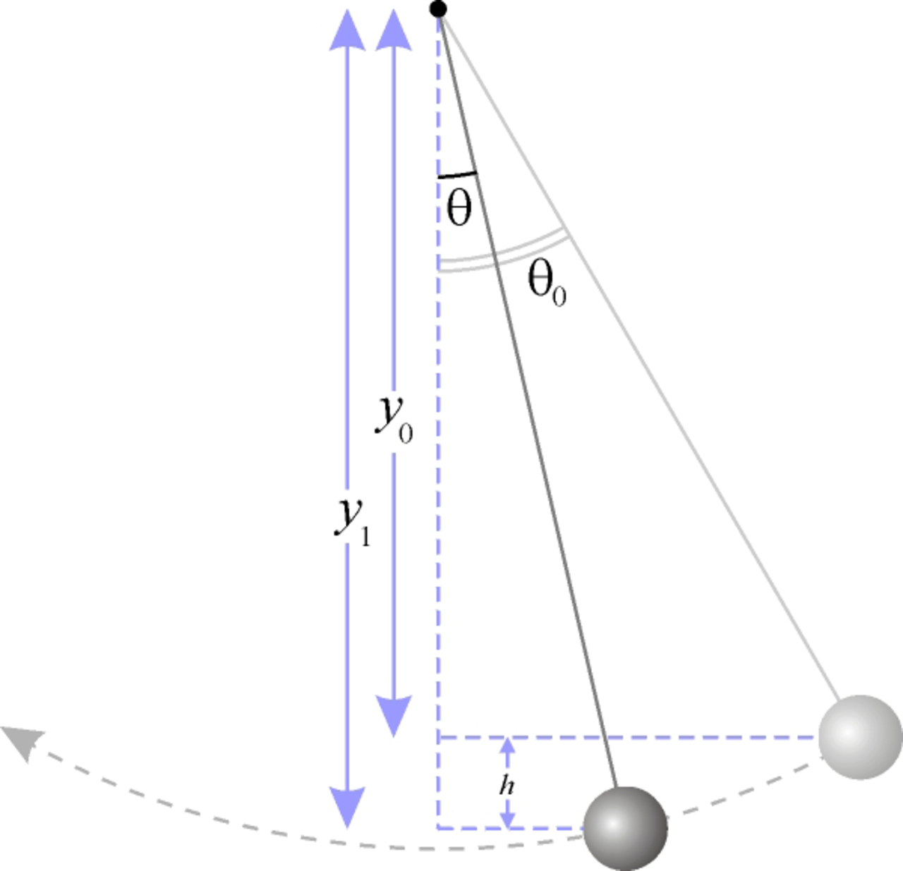 Схема колебаний маятника