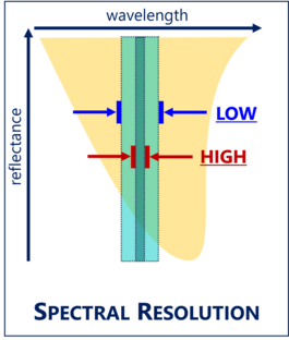 A visualization of spectral resolution. The area bounded by the curve represents the magnitude of electromagnetic radiation reflected by a given material at various wavelengths. Devices with high spectral resolution can measure the reflectance for the material within narrow bands of wavelength. Spectral resolution.png