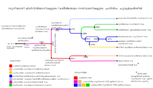 St.Thomas Chrisitians Malayalam.png