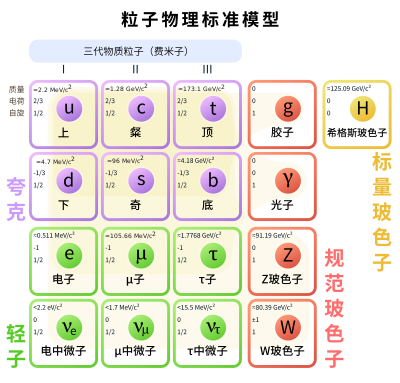Standard Model of Elementary Particles zh-hans.svg