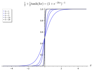 <span class="mw-page-title-main">Function approximation</span> Approximating an arbitrary function with a well-behaved one