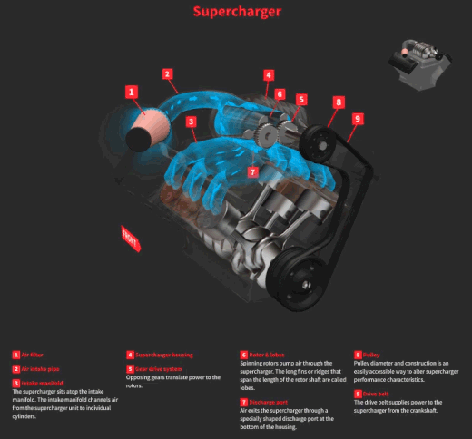 A supercharger (item 6) on a piston engine