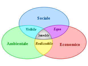 Definizione di Sostenibile