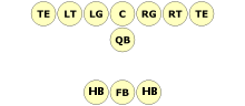An illustration of the T-formation, the formation that introduced and established the role of the modern quarterback. Although the T-formation dated to the late 1800s, its revival and success in the late 1930s and early 1940s led it to supplant the single-wing formation as the most-used formation in American football. T Formation.svg