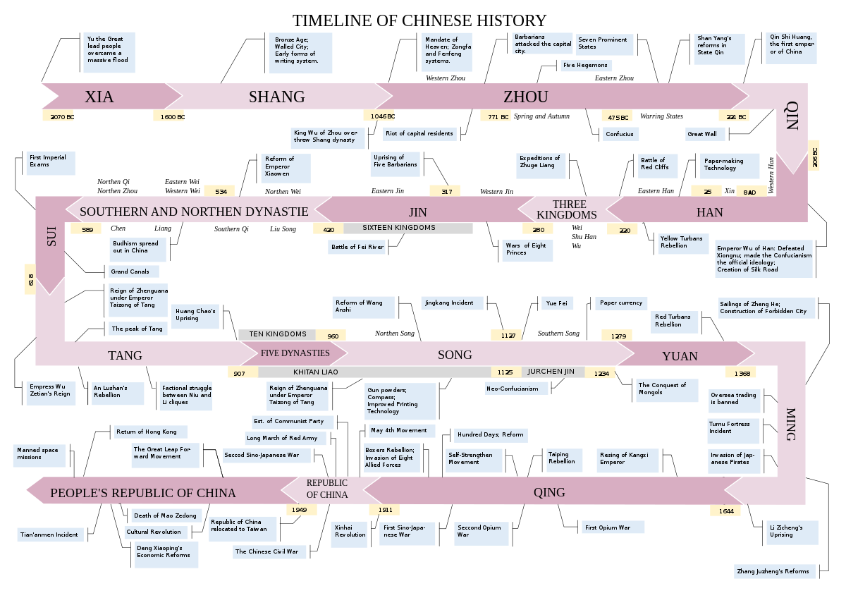 Timeline of Indian history - Wikipedia