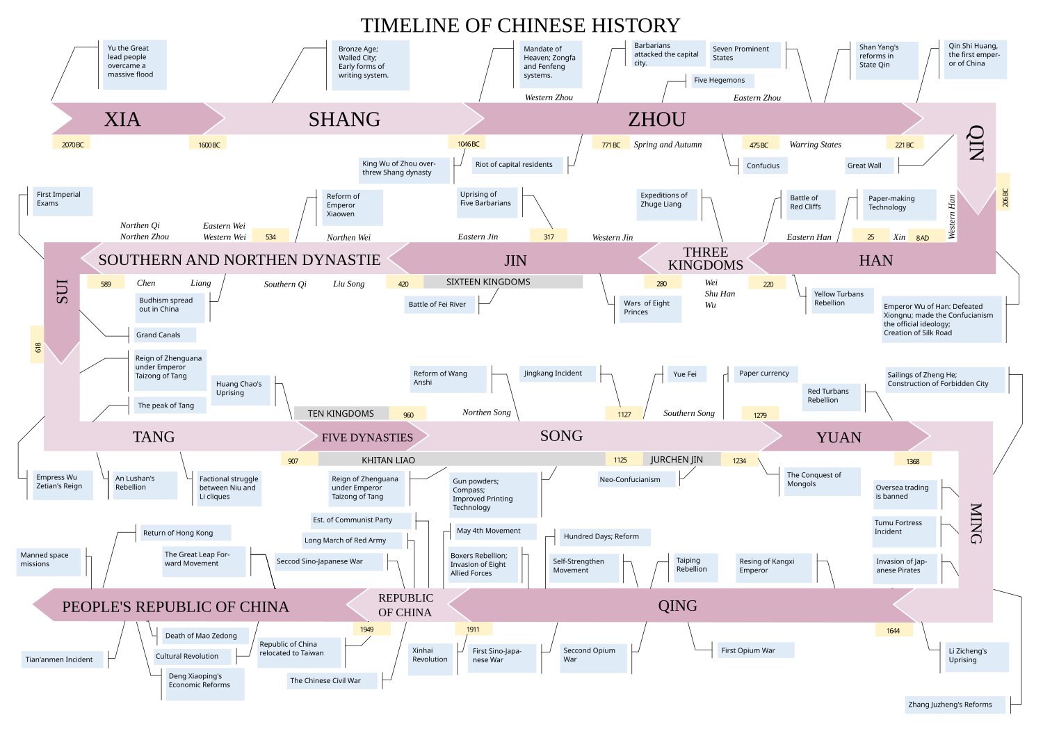 Timeline of Chinese history - Wikiwand