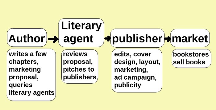 In previous decades, publishing meant going through agents and publishers.