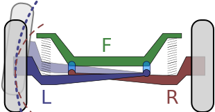Twin I-Beam diagram; each lower control arm is attached to the opposite side of the vehicle (F)rame, so the arc described by the suspension travel of the (L)eft lower control arm, for example, results in less camber change than if the (L)eft lower control arm was attached to the left side of the (F)rame Twin I-Beam.svg