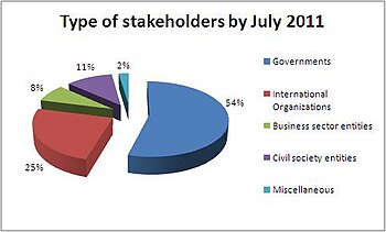 Origin of the WSIS Stocktaking members Type of stakeholders wsis stocktaking.jpg