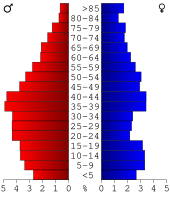 Bevolkingspiramide Pike County