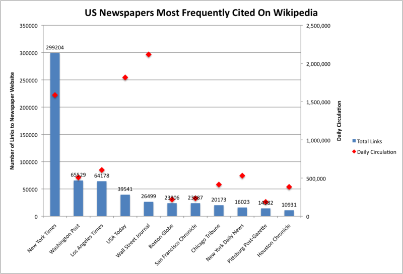 File:US Newspapers Most Frequently Cited By Wikipedia.png