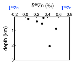 Vertical d Zn profile in the Atlantic ocean. Adapted from Boyle et al., 2012 Vertical 66Zn isotope profile in the Atlantic ocean.png