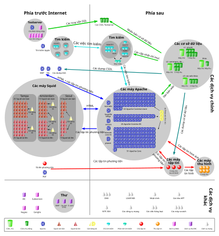 Tập_tin:Wikimedia-servers-2009-04-05_vi.svg