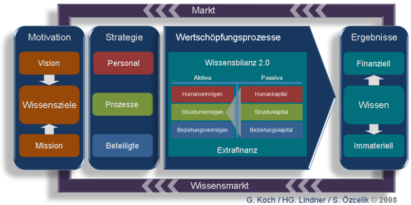 File:Wissensbilanz2.png