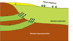 Zasilanie lateralne wód gruntowych przez naporowe wody wgłębne.