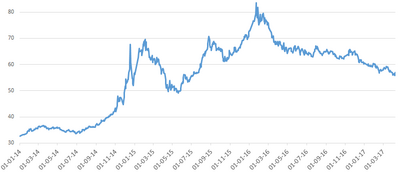 1 Usd To Rub Chart