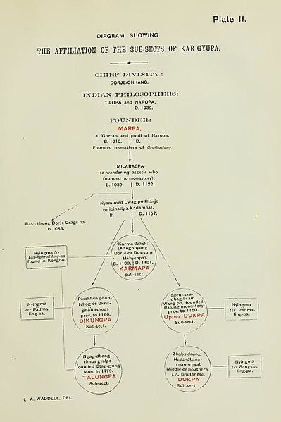 File:“Diagram showing the affiliation of the sub-sects of Kar-gyupa” (Plate II), The gazetteer of Sikhim (IA gazetteerofsikhi00beng) (page 299 crop).jpg