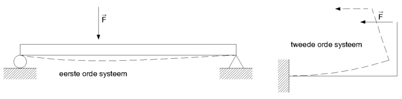 File:1e en 2e orde systeem.png