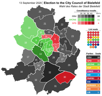 Results of the 2020 city council election