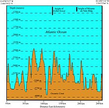 East-west cross-section of Atlantic Ocean portion in which Air France Flight 447 crashed, showing depth of the sea floor. The vertical scale is exaggerated by a factor of 100 relative to the horizontal. AF447Cross-Section.jpg