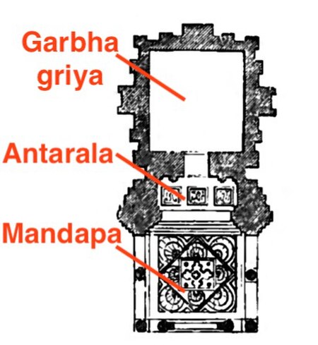 A schematic of a simple Hindu temple showing the garbhagriha sanctum, antarala and mandapa