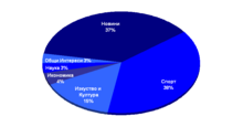 EPA 2009: Услуги (распределение по категориям)