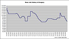 Chart showing the base rate of Hungarian National Bank.