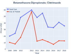 Betamethasone Dipropionate/Clotrimazole costs (US)