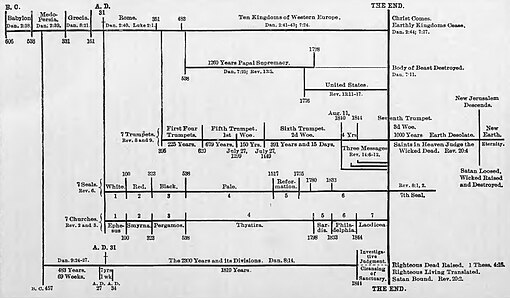 Diagram of Adventist eschatology in the book Bible Readings for the Home Circle (1888). Bible Readings for the Home Circle - Lines of Prophecy.jpg