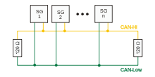 CAN bus electrical sample topology with terminator resistors CAN-Bus Elektrische Zweidrahtleitung.svg