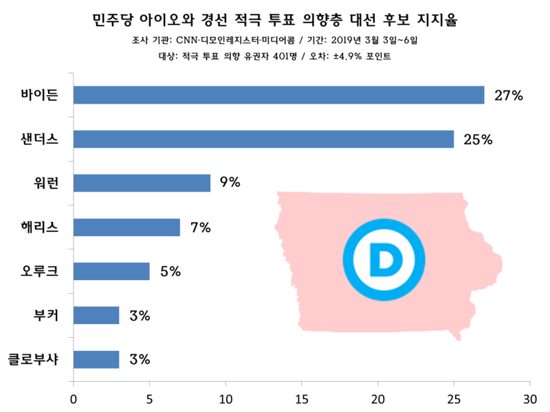 File:CNN-Des Moines Register-Mediacom Opinion Poll for 2020 Iowa Caucus, March 2019.png