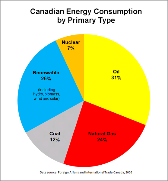 File:Canadian Energy Consumption by Type.PNG