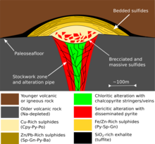 A cross-section of a typical volcanogenic massive sulfide (VMS) ore deposit Classic VMS Deposit2.png
